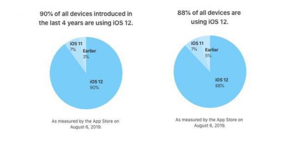 高达88%，iOS 12的安装率又破纪录了！