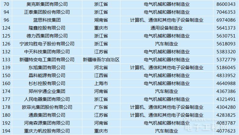 重磅：2019中国民营企业500强发布，这些电子相关企业上榜！
