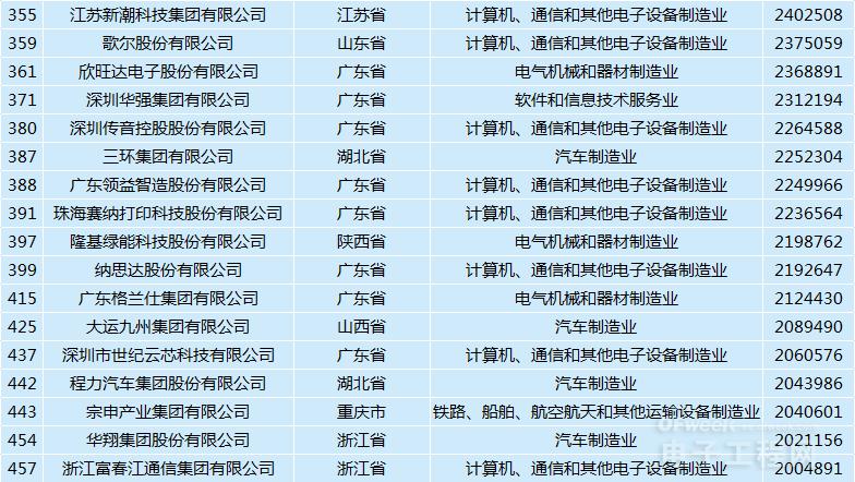 重磅：2019中国民营企业500强发布，这些电子相关企业上榜！