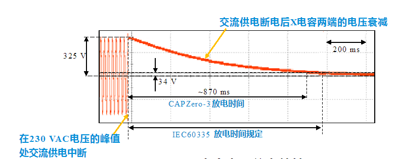 CAPZERO-3如何通过增大X电容容量达到家电IEC60335标准？