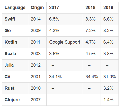 2020年什么编程语言最受欢迎，待遇最高？