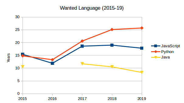 2020年什么编程语言最受欢迎，待遇最高？