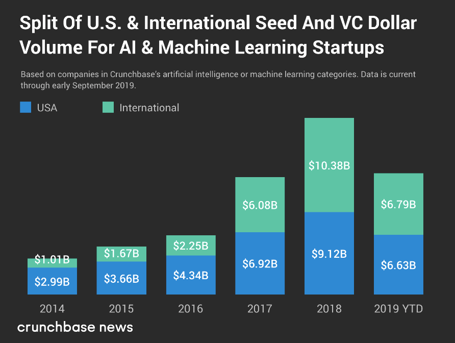 2019年人工智能和机器学习初创企业已融资66.2亿美元