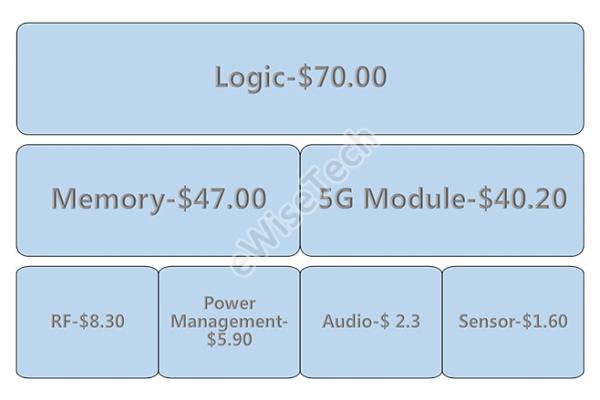 售价3798元的iQOO Pro 5G成本竟325.03美元？