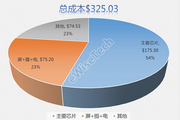 售价3798元的iQOO Pro 5G成本竟325.03美元？