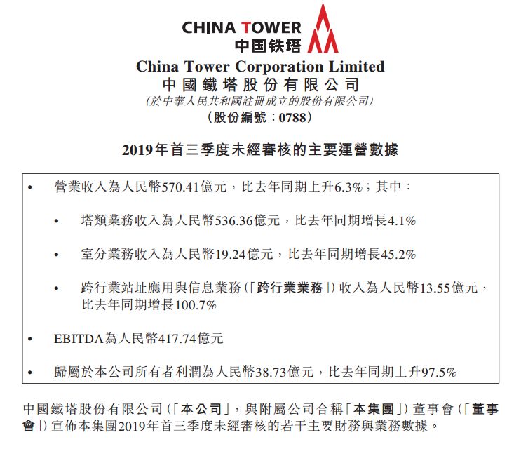 中国铁塔前9个月净利38.7亿