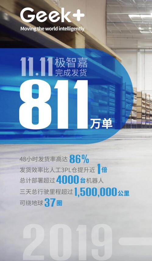 极智嘉公布双11战绩：中国最大智能仓储机器人网络72小时发货811万单