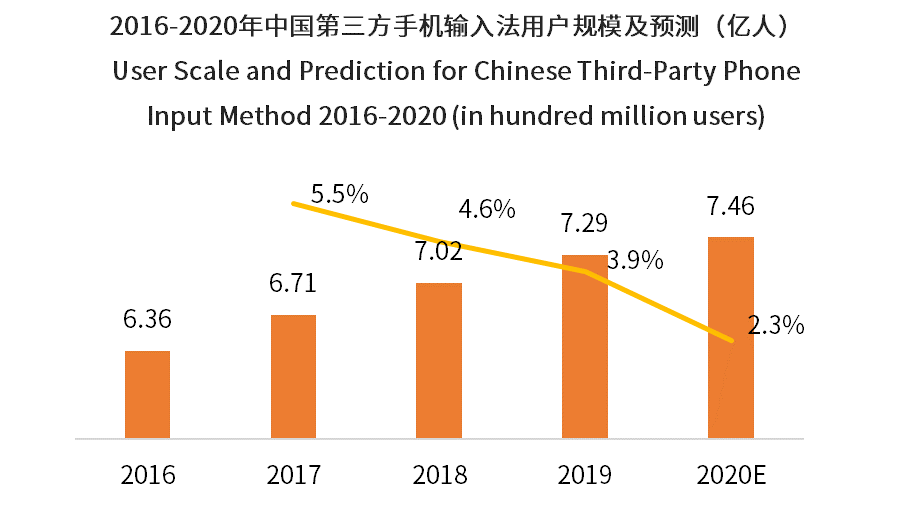中国第三方手机输入法用户将超7.46亿 输入法迈入智能化发展阶段