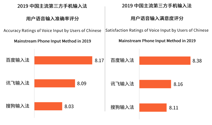 中国第三方手机输入法用户将超7.46亿 输入法迈入智能化发展阶段
