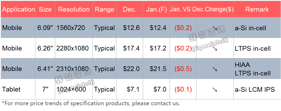 群智研究｜2020年1月Mobile&Tablet面板价格风向标