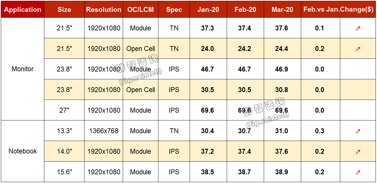 群智研究｜2020年2月Monitor&Notebook面板价格风向标