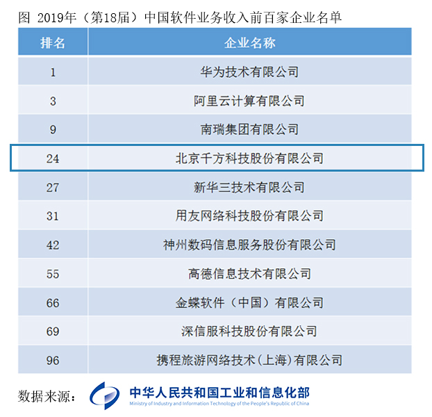 中国软件百强排名，千方+宇视居第24位