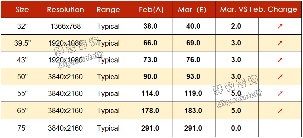 群智研究｜2020年3月TV面板价格风向标（上旬版）