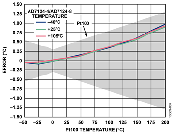高集成度模拟前端AFE AD7124在RTD测温场合的应用