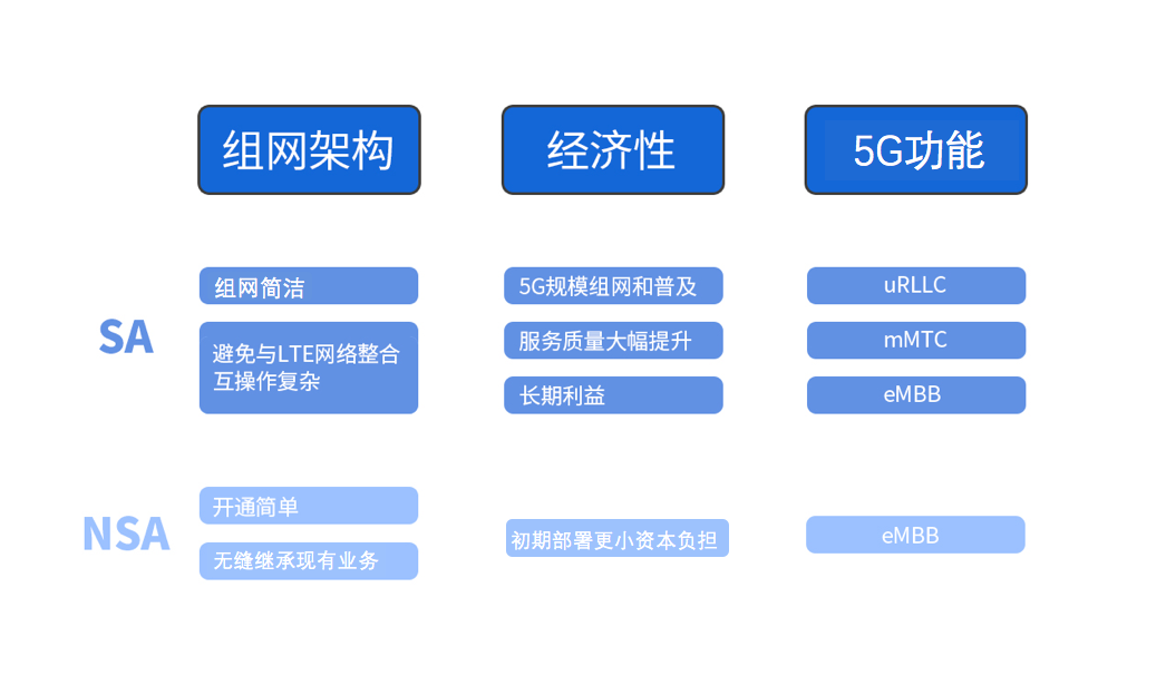广和通FG150／FM150 5G系列模组率先实现5G SA模式调通