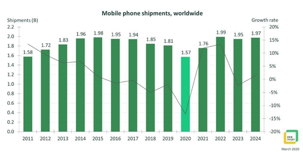 今年销量要暴跌2亿4千万！全球手机市场迎10年罕见寒冬