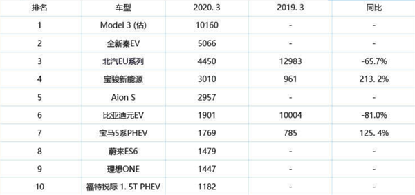 新能源汽车3月销量榜出炉：特斯拉Model 3称王 超比亚迪秦一倍