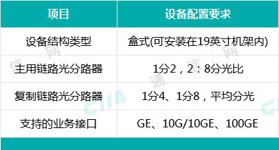 中国移动发布31省光链路数据链路采集设备需求公告