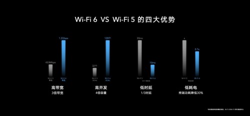 荣耀路由3高质价比开启Wi-Fi 6+全民普及时代 助力智慧生态全面升级