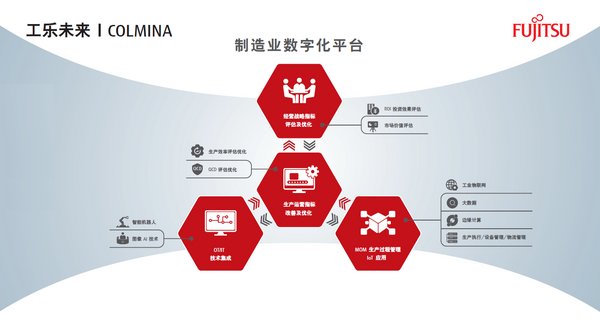 富士通荣获“2019中国数字化工厂解决方案优秀供应商”奖项