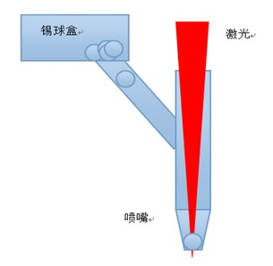 激光锡球喷射焊接的原理及优点