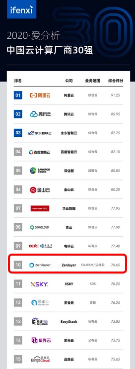 Zenlayer荣登中国云计算厂商榜单前十