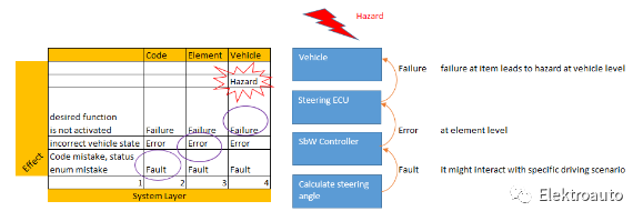 ISO26262 Functional Safety Concept（下）