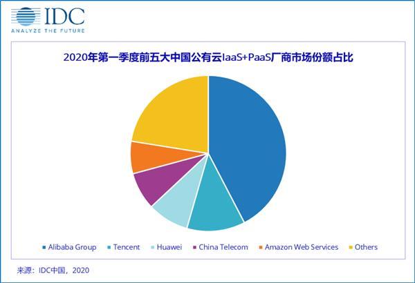 一季度中国公有云服务整体市场规模39.2亿美元，华为第三