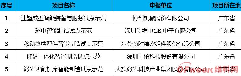 2016-2019年广东省级智能制造试点示范项目总览