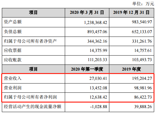 龙头再出手，恩捷股份超4.9亿收购上海恩捷5.14%股权