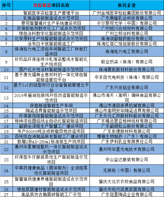 2020年广东省智能制造试点示范项目名单公示