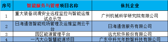 2020年广东省智能制造试点示范项目名单公示