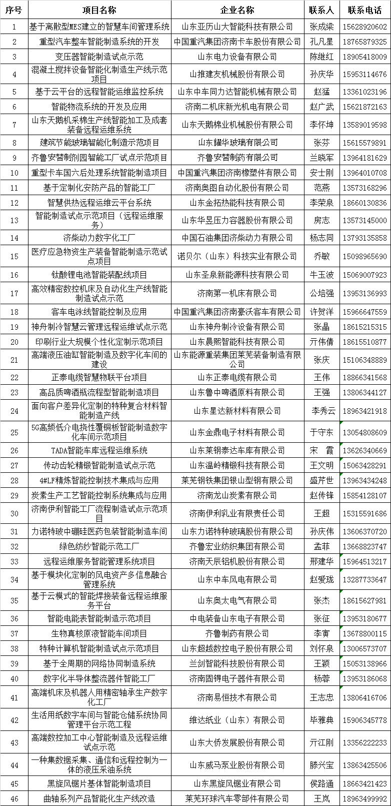 济南市2020年智能制造试点示范项目名单公示