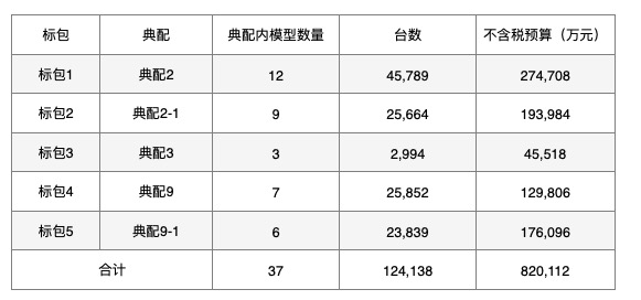 中国联通集采12.4万台通用服务器，预算82亿元