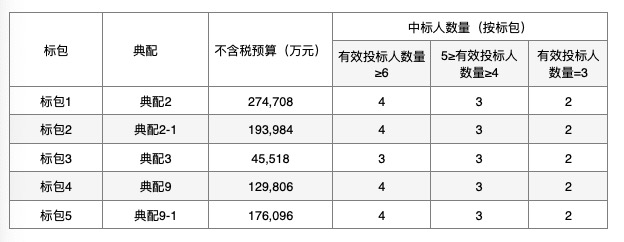 中国联通集采12.4万台通用服务器，预算82亿元