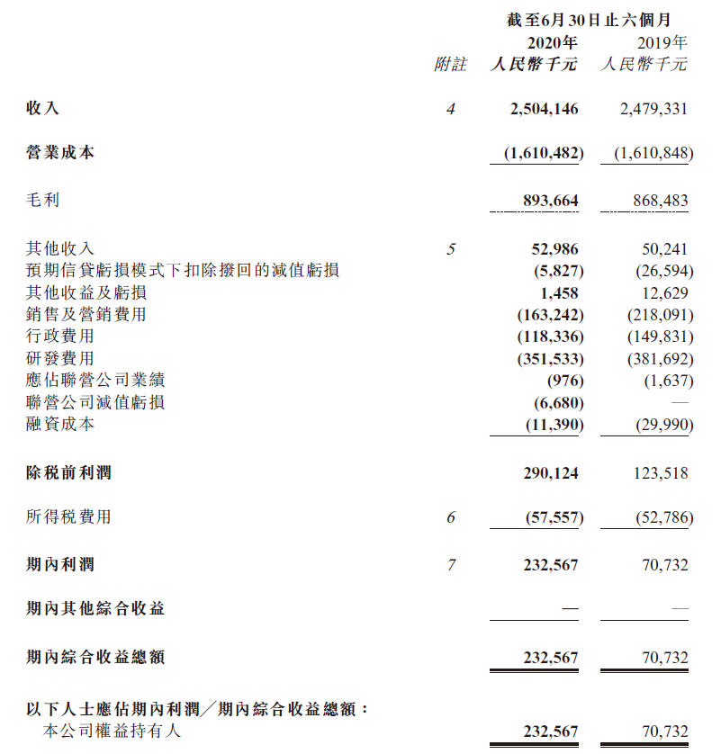 亚信科技2020上半年净利润2.326亿元，同比增长228.8%
