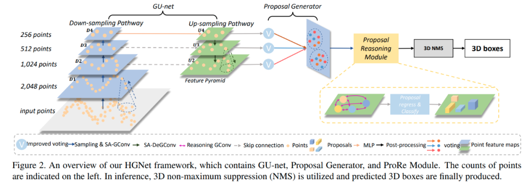 CVPR 2020 |基用于3D目标检测的层级图网络