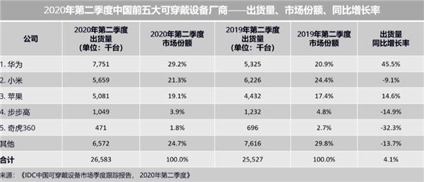 华为 2020 年 Q2 可穿戴设备中国第一 出货量暴涨 45.5%