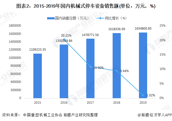 2020年中国机械停车设备行业市场现状及发展前景分析