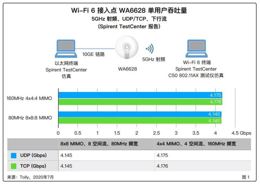Tolly权威验证：新华三极智Wi-Fi 6，迄今为止最快的无线接入点