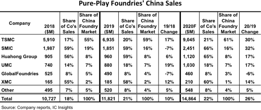 中国大陆晶圆代工业显著成长，2020年预期将占据全球22%份额