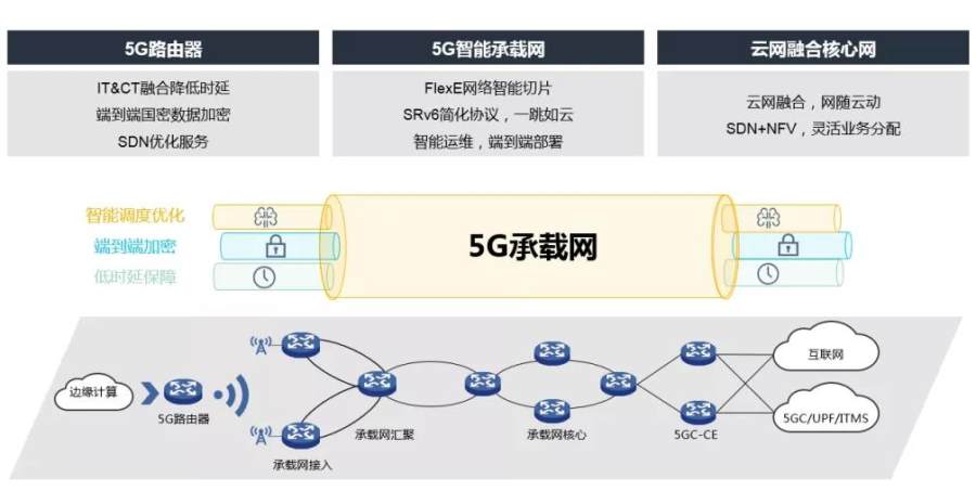 加速5G应用 新华三5G承载网构建“5G+智能应用”的桥梁
