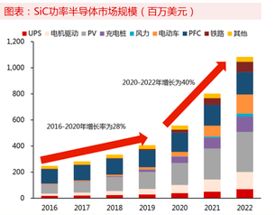 SiC市场规模的增加和SiC晶圆争夺的加剧