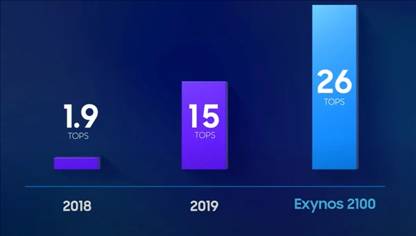 开年第一旗舰芯，5nm的三星Exynos 2100来了！