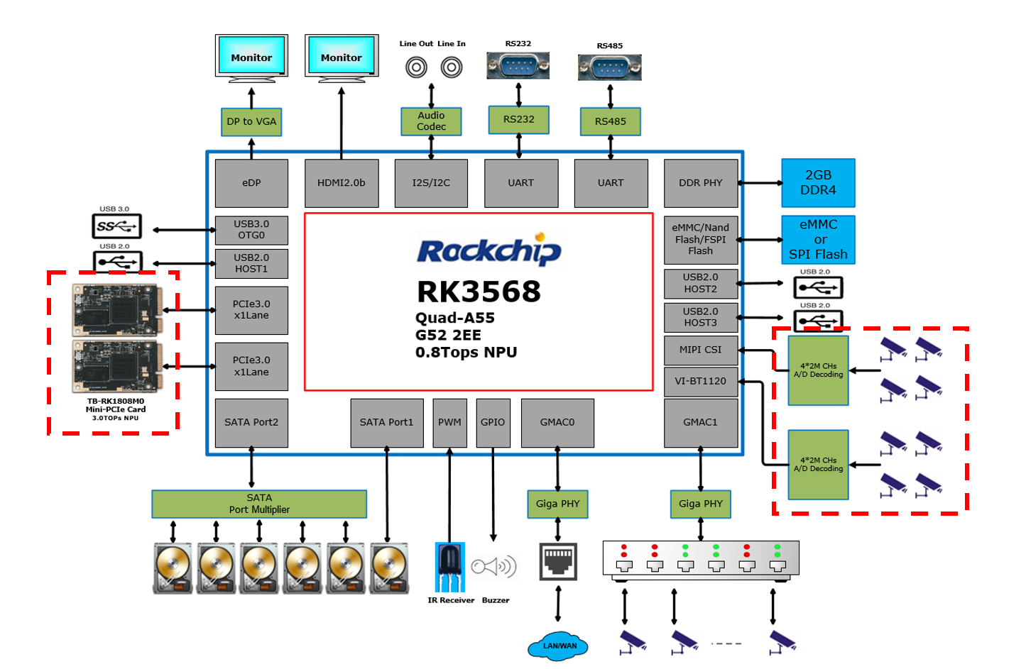 瑞芯微安防后端方案RK3568赋能NVR／XVR全面硬件升级
