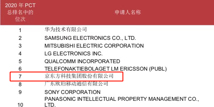 世界知识产权组织发布专利申请榜单 BOE（京东方）位列全球第七 