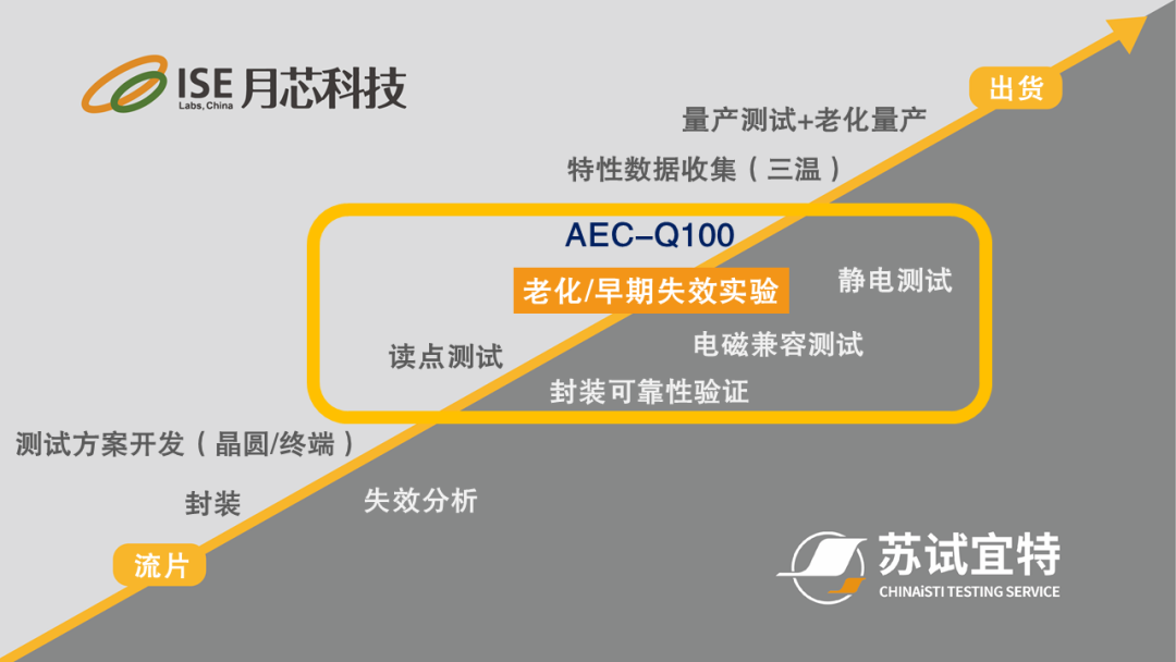 汽车电子AEC－Q系列验证一站式服务 ｜ 