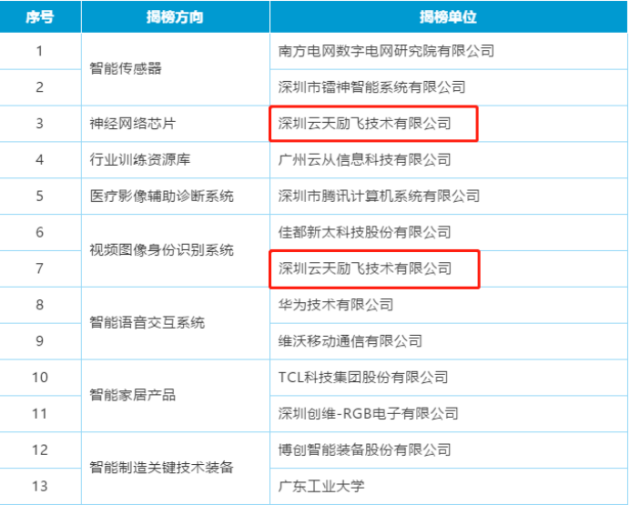 广东省13个项目入选工信部人工智能重点任务揭榜优胜单位名单，云天励飞独占两席