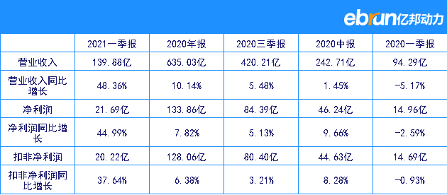 海康威视2020全年净赚133.86亿元 同比上涨7.82%