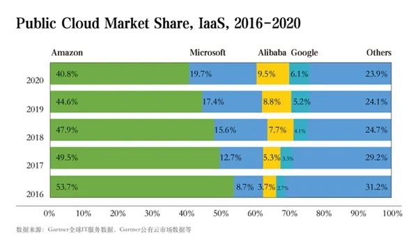 阿里云持续领先谷歌云，中国云服务商的春天？